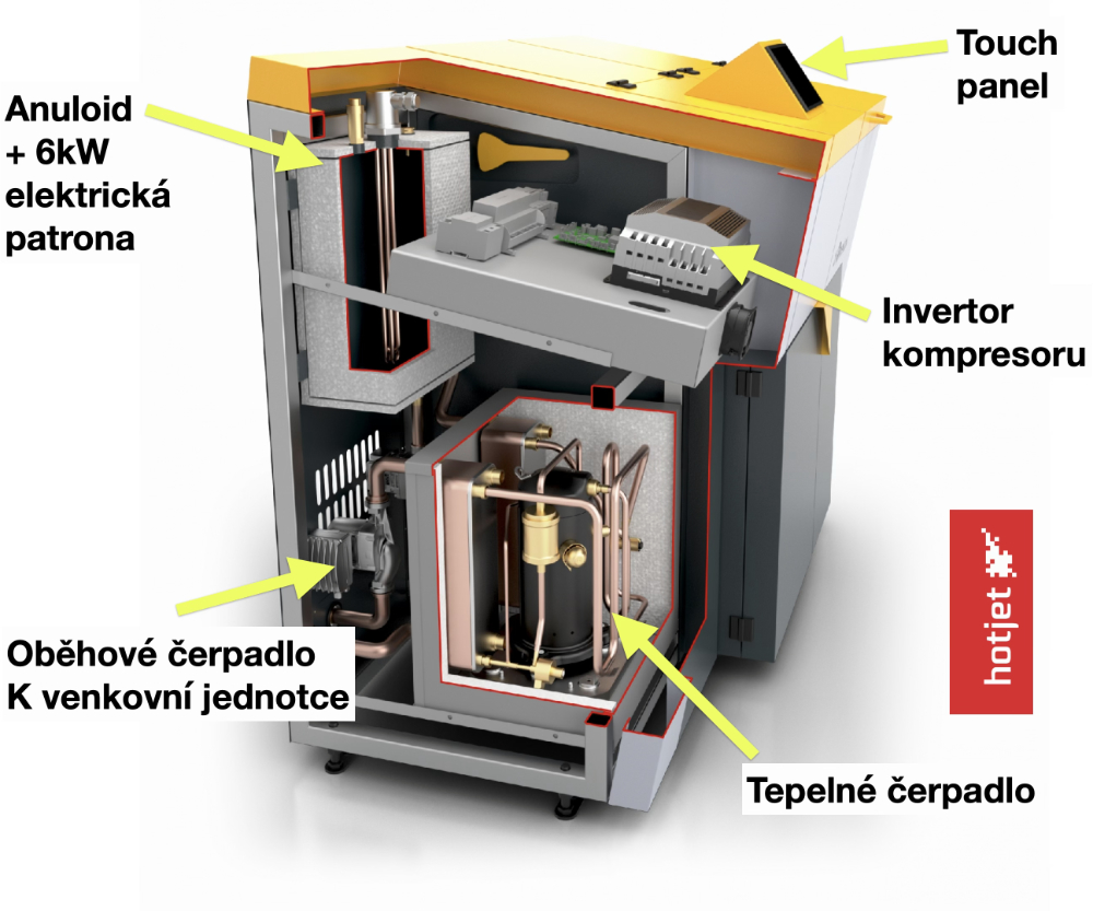 Cross-section of the Hotjet H25/10 hybrid heat pump – buffer, compressor inverter, heat pump, circulation pump, touch panel
